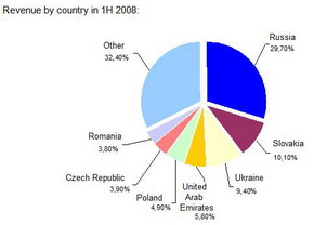 ASBIS revenue breakdown by country 1H 2008