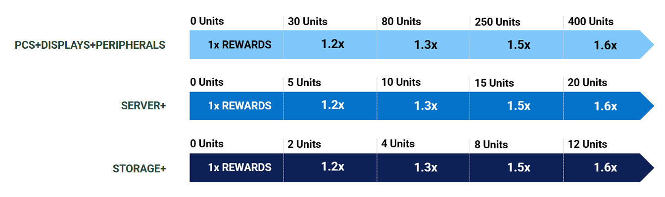 Dell Rise Program Dell Technologies elevates partner rewards with the new and improved ...