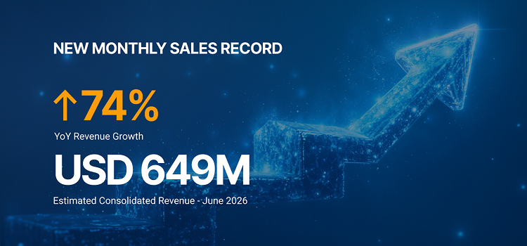 ASBIS SETS A NEW MONTHLY SALES RECORD: USD 649 MILLION IN JUNE REVENUES