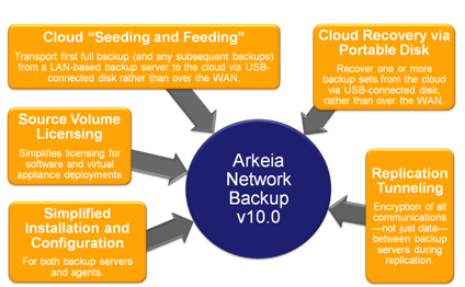 Arkeia Network Backup - Version 10.0